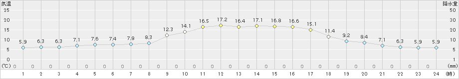 鹿北(>2018年11月01日)のアメダスグラフ