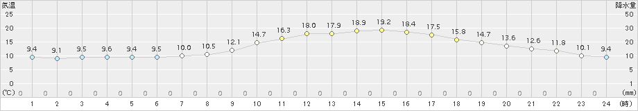 熊本(>2018年11月01日)のアメダスグラフ