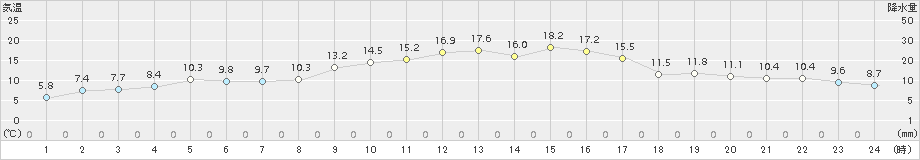 益城(>2018年11月01日)のアメダスグラフ