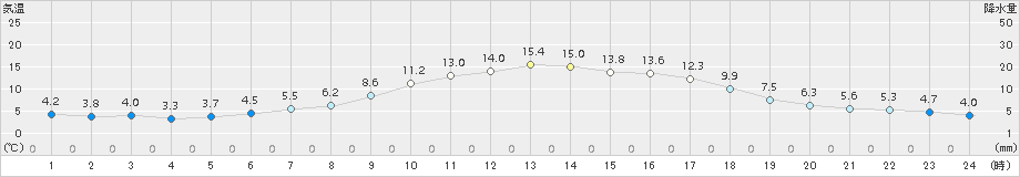 高森(>2018年11月01日)のアメダスグラフ