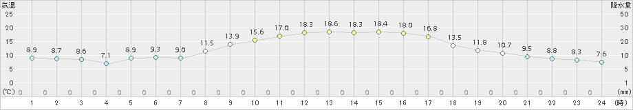 甲佐(>2018年11月01日)のアメダスグラフ