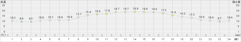 八代(>2018年11月01日)のアメダスグラフ