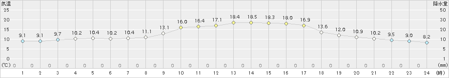 水俣(>2018年11月01日)のアメダスグラフ