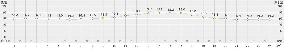 牛深(>2018年11月01日)のアメダスグラフ