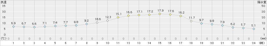 大口(>2018年11月01日)のアメダスグラフ