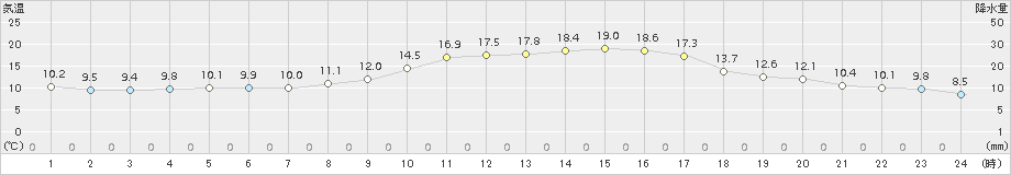 川内(>2018年11月01日)のアメダスグラフ