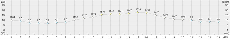 溝辺(>2018年11月01日)のアメダスグラフ