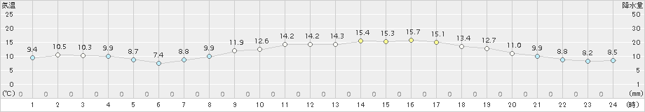 牧之原(>2018年11月01日)のアメダスグラフ