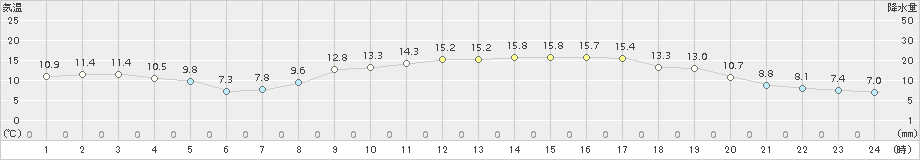 輝北(>2018年11月01日)のアメダスグラフ