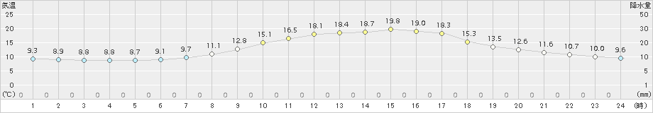 加世田(>2018年11月01日)のアメダスグラフ