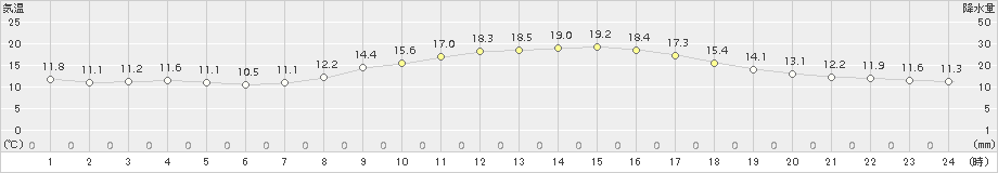 枕崎(>2018年11月01日)のアメダスグラフ