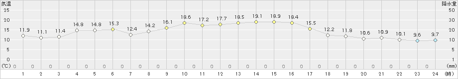 内之浦(>2018年11月01日)のアメダスグラフ