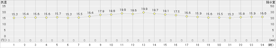 上中(>2018年11月01日)のアメダスグラフ