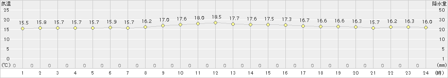 中之島(>2018年11月01日)のアメダスグラフ