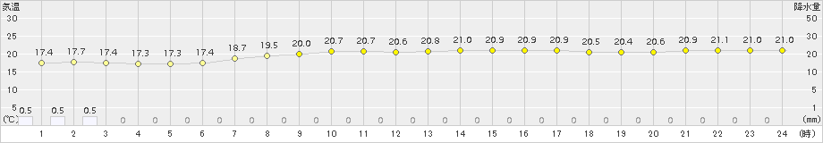 笠利(>2018年11月01日)のアメダスグラフ