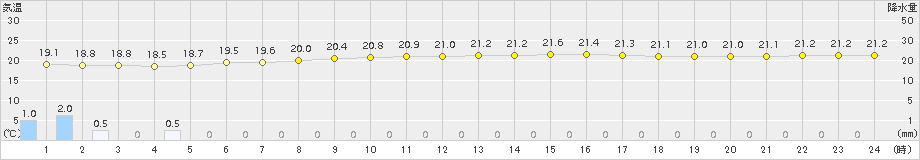 喜界島(>2018年11月01日)のアメダスグラフ