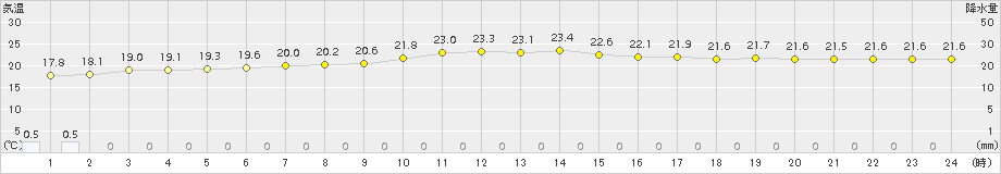 与論島(>2018年11月01日)のアメダスグラフ