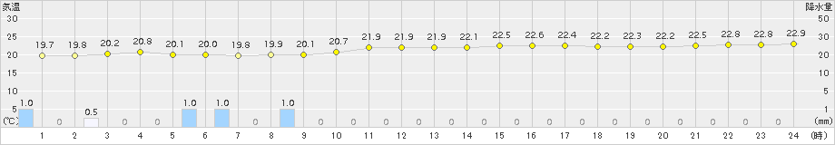 大原(>2018年11月01日)のアメダスグラフ