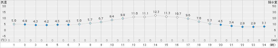 滝川(>2018年11月02日)のアメダスグラフ