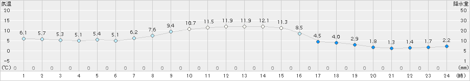 興部(>2018年11月02日)のアメダスグラフ