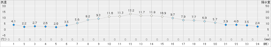 鶴丘(>2018年11月02日)のアメダスグラフ