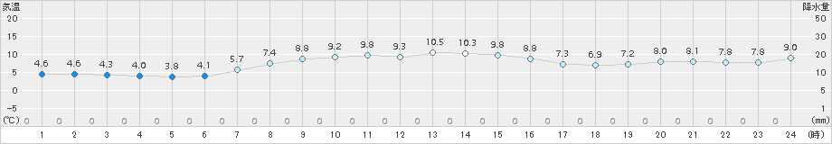 知方学(>2018年11月02日)のアメダスグラフ