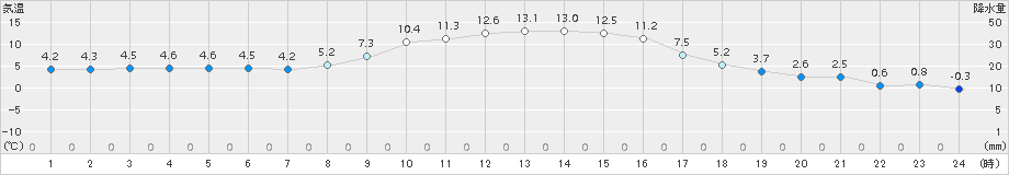 穂別(>2018年11月02日)のアメダスグラフ