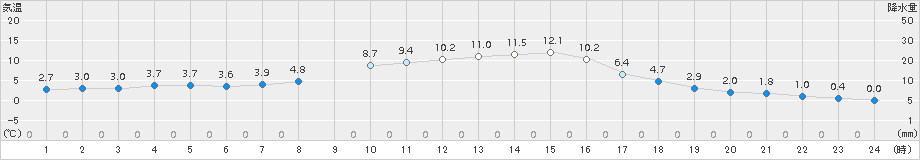 日高(>2018年11月02日)のアメダスグラフ