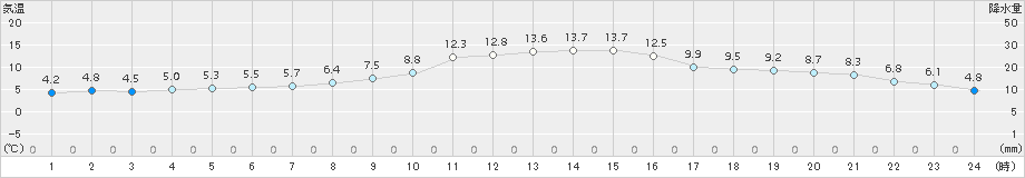 今金(>2018年11月02日)のアメダスグラフ