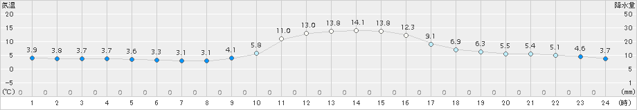 鹿角(>2018年11月02日)のアメダスグラフ