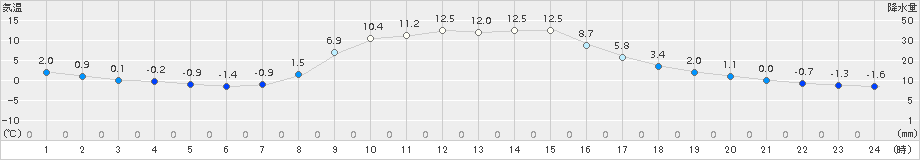 葛巻(>2018年11月02日)のアメダスグラフ