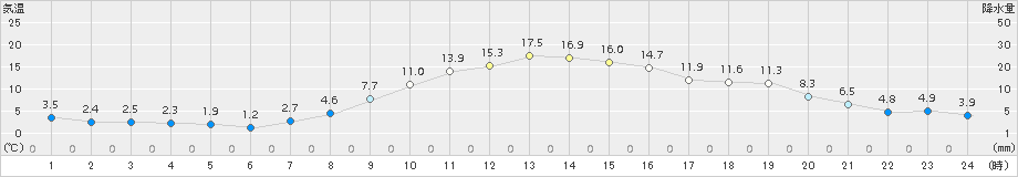 江刺(>2018年11月02日)のアメダスグラフ