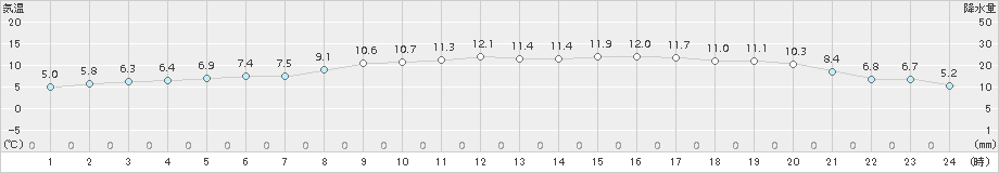米沢(>2018年11月02日)のアメダスグラフ