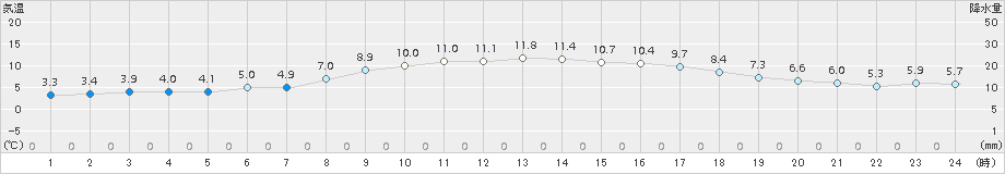 猪苗代(>2018年11月02日)のアメダスグラフ