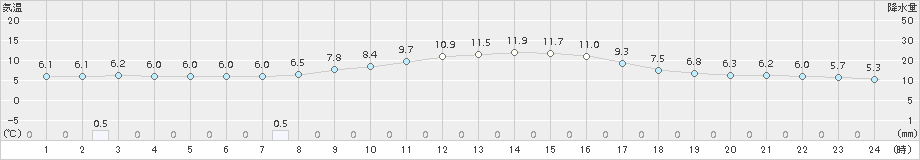 只見(>2018年11月02日)のアメダスグラフ