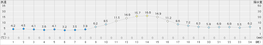 南木曽(>2018年11月02日)のアメダスグラフ