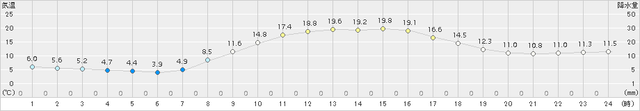 多治見(>2018年11月02日)のアメダスグラフ