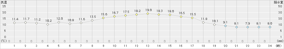 粥見(>2018年11月02日)のアメダスグラフ