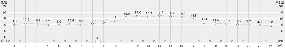 両津(>2018年11月02日)のアメダスグラフ