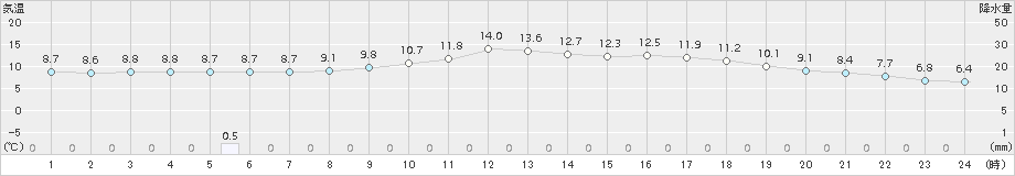 小出(>2018年11月02日)のアメダスグラフ