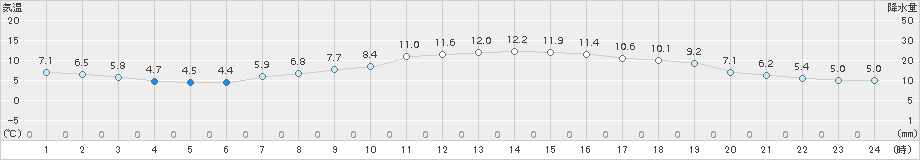 津南(>2018年11月02日)のアメダスグラフ