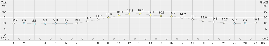 敦賀(>2018年11月02日)のアメダスグラフ