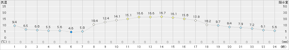 米原(>2018年11月02日)のアメダスグラフ