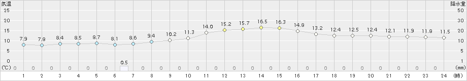 舞鶴(>2018年11月02日)のアメダスグラフ