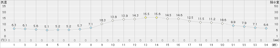 能勢(>2018年11月02日)のアメダスグラフ