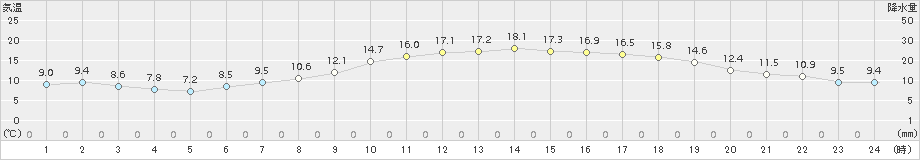 枚方(>2018年11月02日)のアメダスグラフ