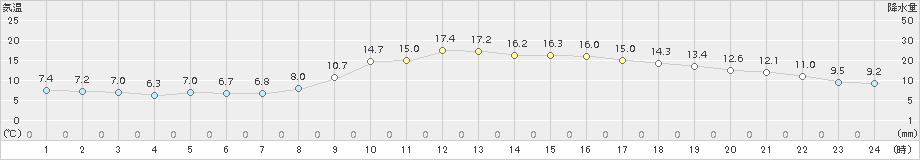 福崎(>2018年11月02日)のアメダスグラフ