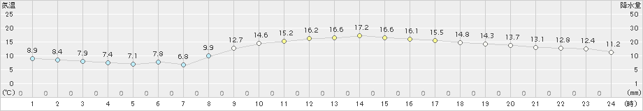 三木(>2018年11月02日)のアメダスグラフ