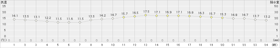 神戸(>2018年11月02日)のアメダスグラフ