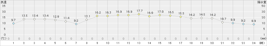 郡家(>2018年11月02日)のアメダスグラフ